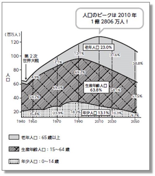 日本の人口推移図